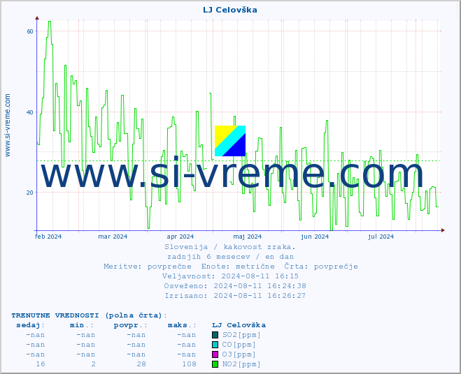 POVPREČJE :: LJ Celovška :: SO2 | CO | O3 | NO2 :: zadnje leto / en dan.