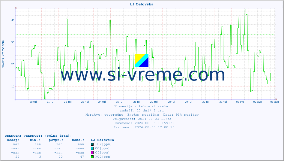 POVPREČJE :: LJ Celovška :: SO2 | CO | O3 | NO2 :: zadnji mesec / 2 uri.