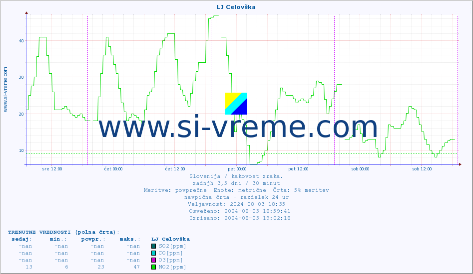 POVPREČJE :: LJ Celovška :: SO2 | CO | O3 | NO2 :: zadnji teden / 30 minut.