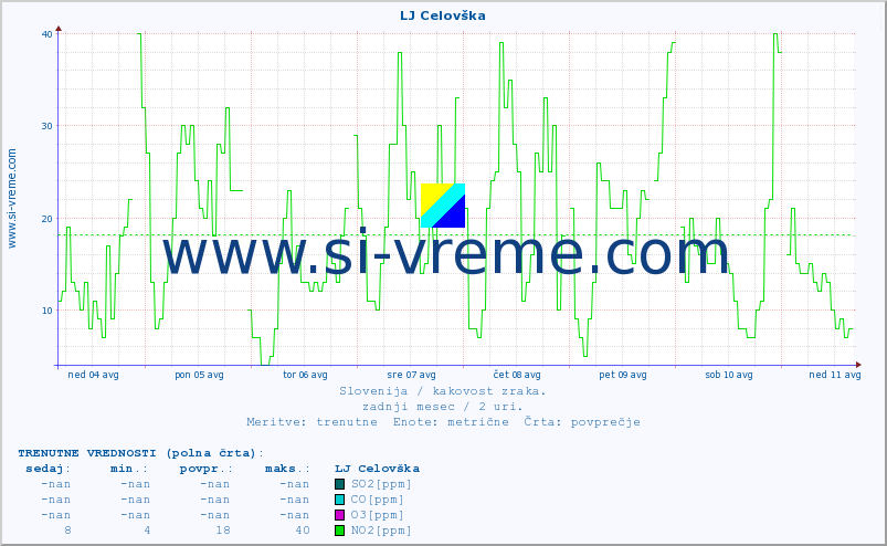 POVPREČJE :: LJ Celovška :: SO2 | CO | O3 | NO2 :: zadnji mesec / 2 uri.
