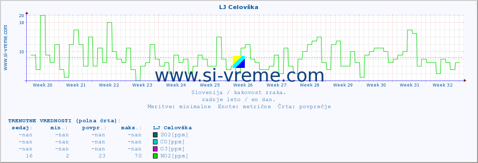 POVPREČJE :: LJ Celovška :: SO2 | CO | O3 | NO2 :: zadnje leto / en dan.