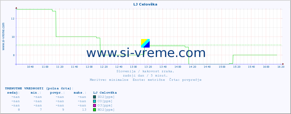 POVPREČJE :: LJ Celovška :: SO2 | CO | O3 | NO2 :: zadnji dan / 5 minut.