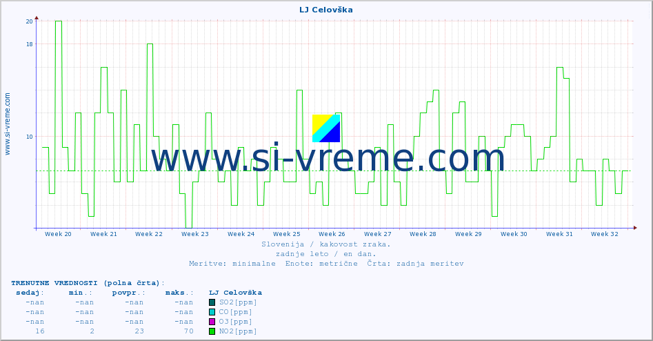 POVPREČJE :: LJ Celovška :: SO2 | CO | O3 | NO2 :: zadnje leto / en dan.