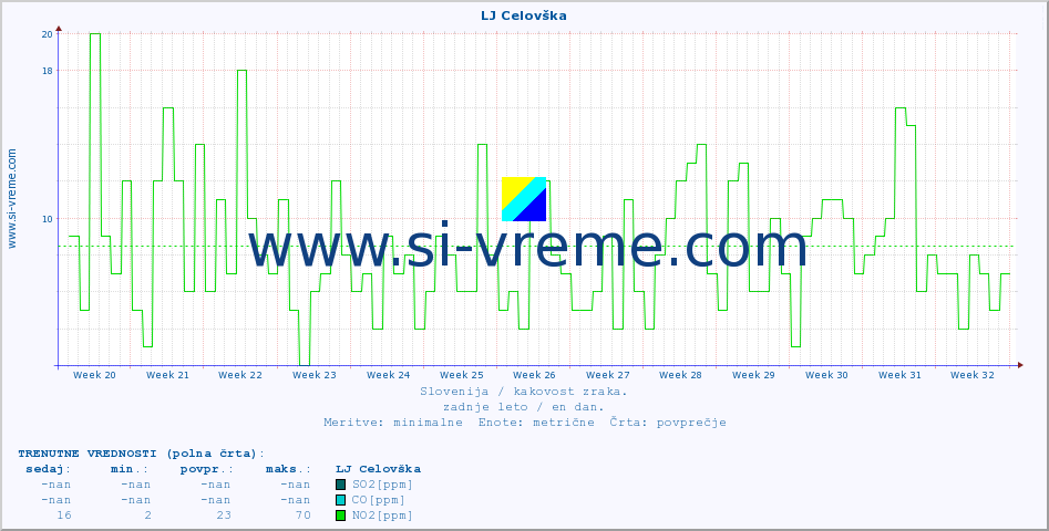 POVPREČJE :: LJ Celovška :: SO2 | CO | O3 | NO2 :: zadnje leto / en dan.