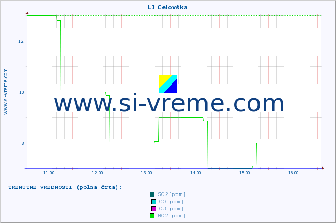 POVPREČJE :: LJ Celovška :: SO2 | CO | O3 | NO2 :: zadnji dan / 5 minut.