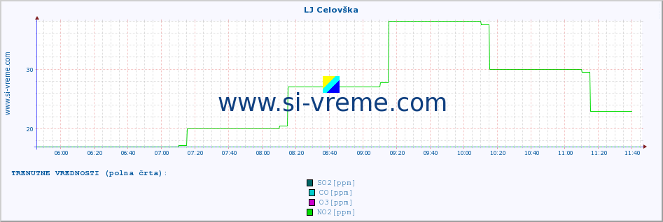 POVPREČJE :: LJ Celovška :: SO2 | CO | O3 | NO2 :: zadnji dan / 5 minut.