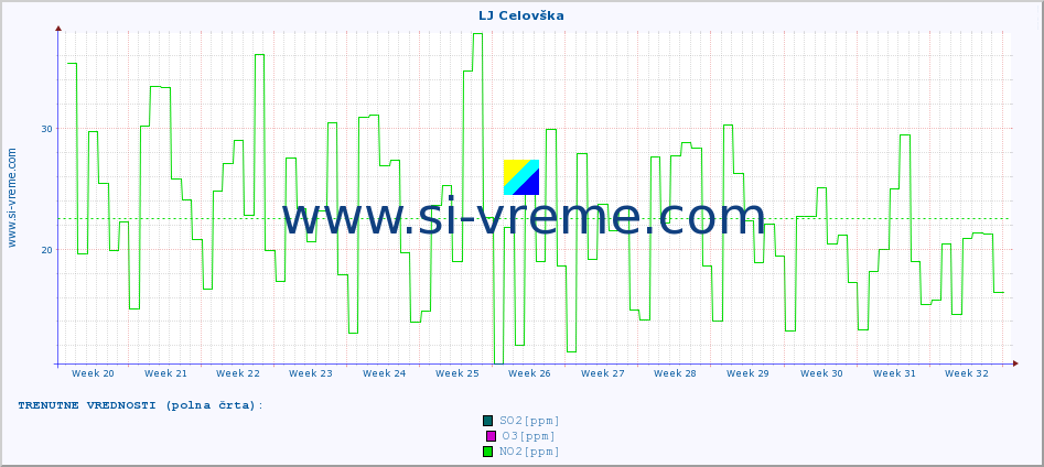 POVPREČJE :: LJ Celovška :: SO2 | CO | O3 | NO2 :: zadnje leto / en dan.