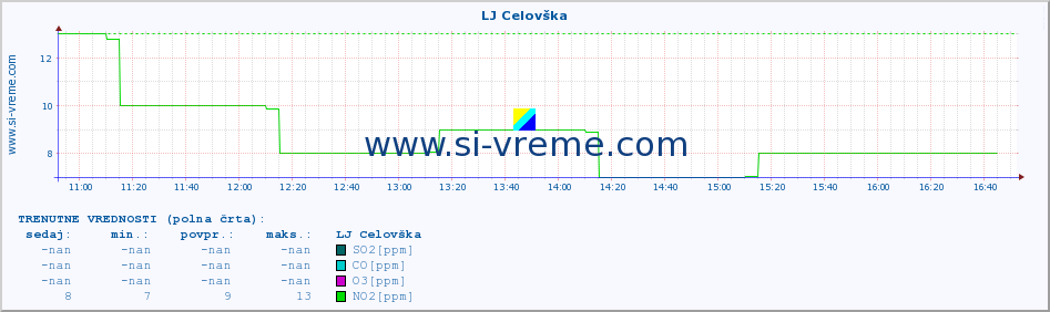 POVPREČJE :: LJ Celovška :: SO2 | CO | O3 | NO2 :: zadnji dan / 5 minut.