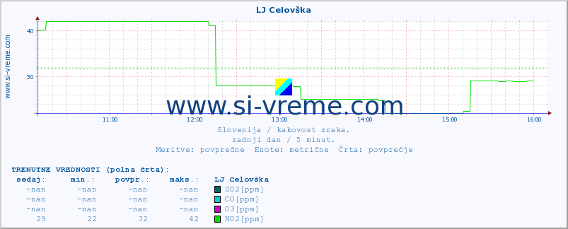 POVPREČJE :: LJ Celovška :: SO2 | CO | O3 | NO2 :: zadnji dan / 5 minut.