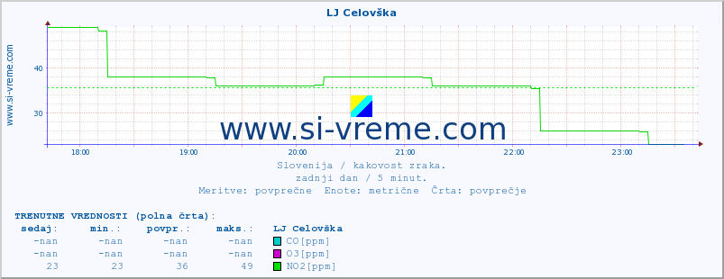 POVPREČJE :: LJ Celovška :: SO2 | CO | O3 | NO2 :: zadnji dan / 5 minut.