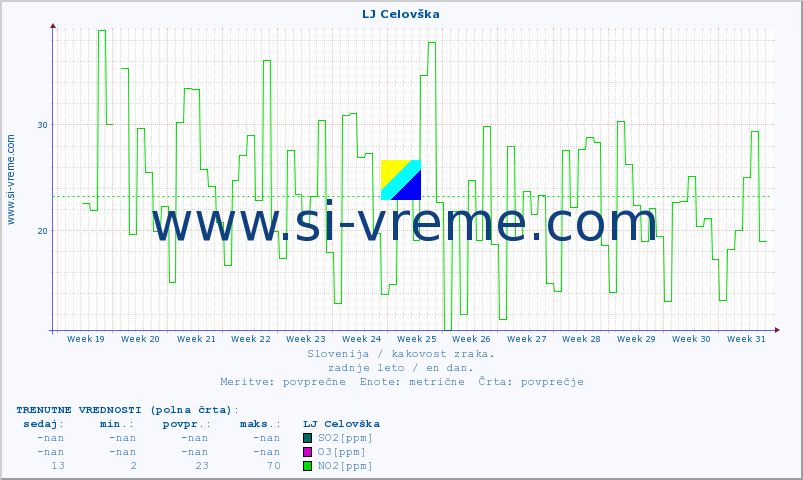 POVPREČJE :: LJ Celovška :: SO2 | CO | O3 | NO2 :: zadnje leto / en dan.