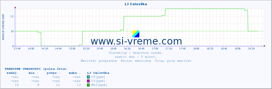 POVPREČJE :: LJ Celovška :: SO2 | CO | O3 | NO2 :: zadnji dan / 5 minut.