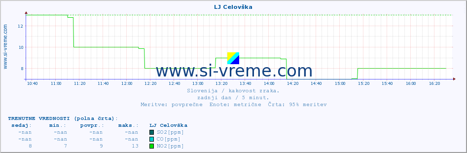 POVPREČJE :: LJ Celovška :: SO2 | CO | O3 | NO2 :: zadnji dan / 5 minut.