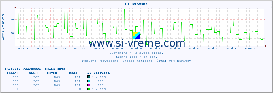 POVPREČJE :: LJ Celovška :: SO2 | CO | O3 | NO2 :: zadnje leto / en dan.