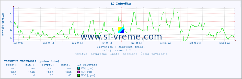 POVPREČJE :: LJ Celovška :: SO2 | CO | O3 | NO2 :: zadnji mesec / 2 uri.