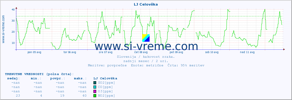 POVPREČJE :: LJ Celovška :: SO2 | CO | O3 | NO2 :: zadnji mesec / 2 uri.