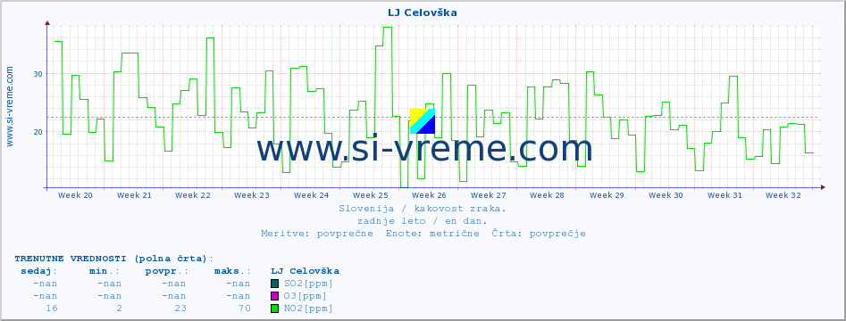 POVPREČJE :: LJ Celovška :: SO2 | CO | O3 | NO2 :: zadnje leto / en dan.