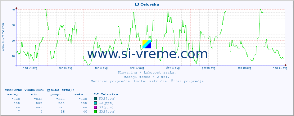 POVPREČJE :: LJ Celovška :: SO2 | CO | O3 | NO2 :: zadnji mesec / 2 uri.