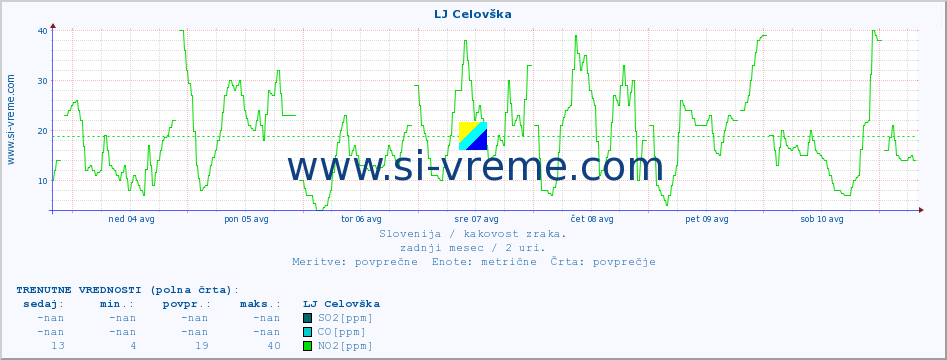 POVPREČJE :: LJ Celovška :: SO2 | CO | O3 | NO2 :: zadnji mesec / 2 uri.