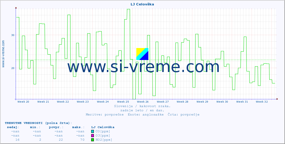 POVPREČJE :: LJ Celovška :: SO2 | CO | O3 | NO2 :: zadnje leto / en dan.
