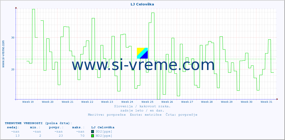 POVPREČJE :: LJ Celovška :: SO2 | CO | O3 | NO2 :: zadnje leto / en dan.