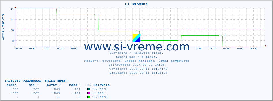 POVPREČJE :: LJ Celovška :: SO2 | CO | O3 | NO2 :: zadnji dan / 5 minut.