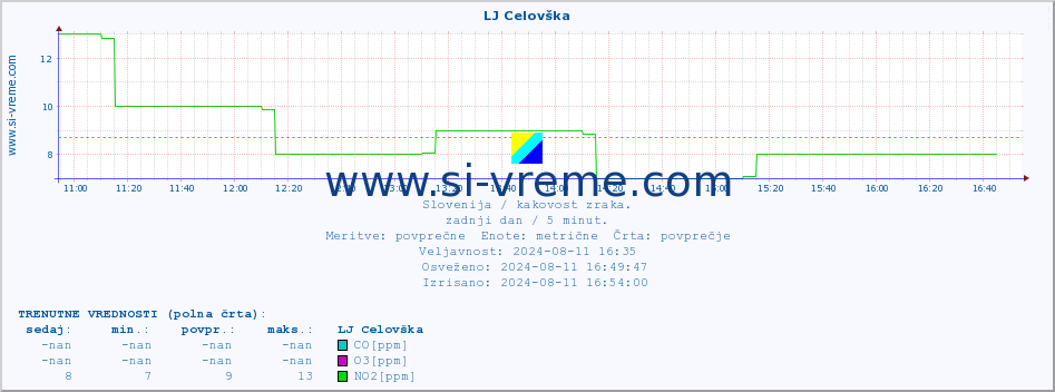 POVPREČJE :: LJ Celovška :: SO2 | CO | O3 | NO2 :: zadnji dan / 5 minut.