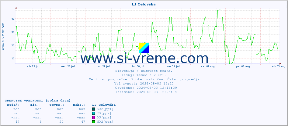 POVPREČJE :: LJ Celovška :: SO2 | CO | O3 | NO2 :: zadnji mesec / 2 uri.