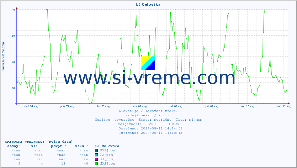 POVPREČJE :: LJ Celovška :: SO2 | CO | O3 | NO2 :: zadnji mesec / 2 uri.