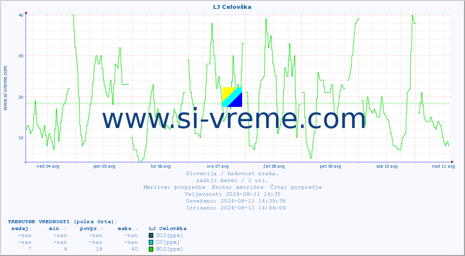 POVPREČJE :: LJ Celovška :: SO2 | CO | O3 | NO2 :: zadnji mesec / 2 uri.