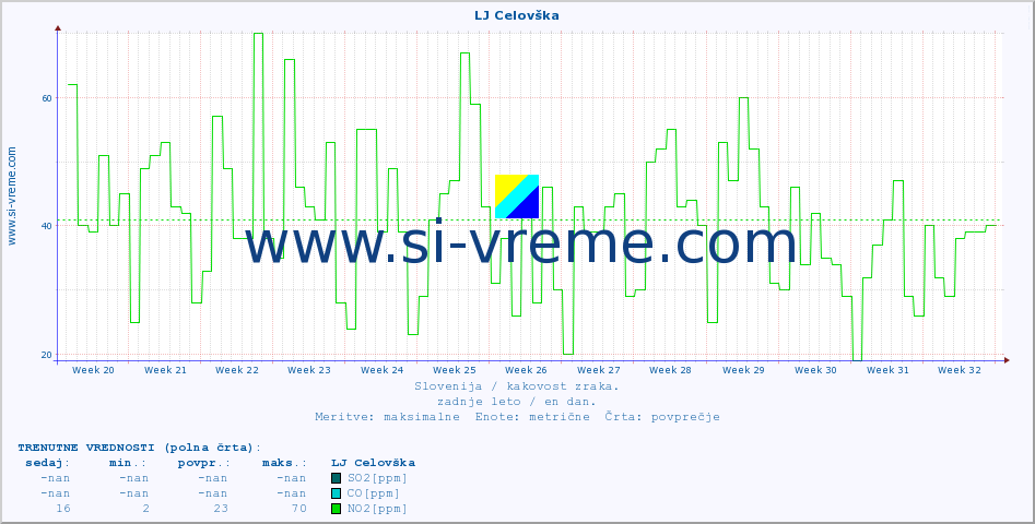 POVPREČJE :: LJ Celovška :: SO2 | CO | O3 | NO2 :: zadnje leto / en dan.
