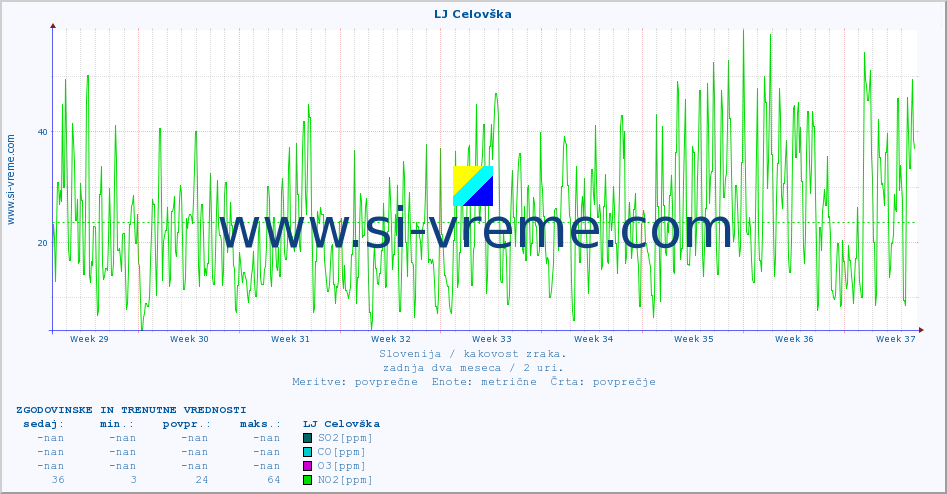 POVPREČJE :: LJ Celovška :: SO2 | CO | O3 | NO2 :: zadnja dva meseca / 2 uri.