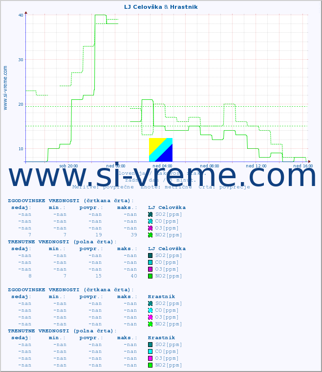 POVPREČJE :: LJ Celovška & Hrastnik :: SO2 | CO | O3 | NO2 :: zadnji dan / 5 minut.