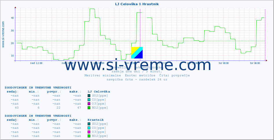 POVPREČJE :: LJ Celovška & Hrastnik :: SO2 | CO | O3 | NO2 :: zadnja dva dni / 5 minut.