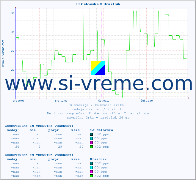POVPREČJE :: LJ Celovška & Hrastnik :: SO2 | CO | O3 | NO2 :: zadnja dva dni / 5 minut.