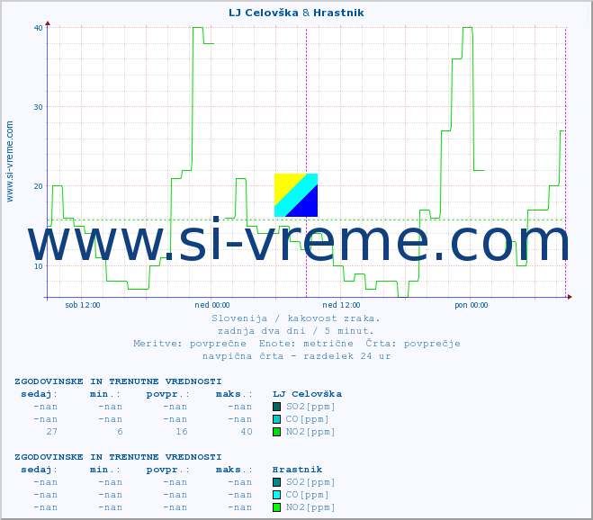POVPREČJE :: LJ Celovška & Hrastnik :: SO2 | CO | O3 | NO2 :: zadnja dva dni / 5 minut.