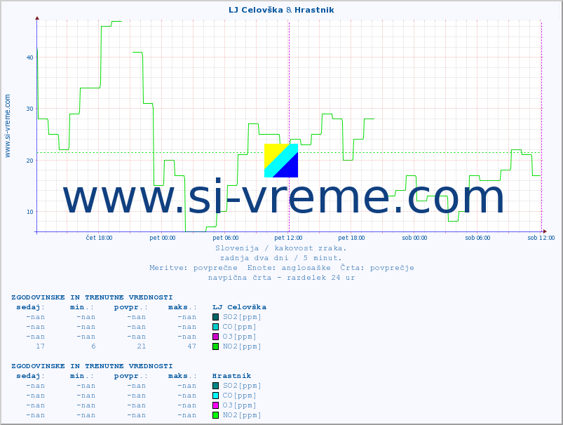 POVPREČJE :: LJ Celovška & Hrastnik :: SO2 | CO | O3 | NO2 :: zadnja dva dni / 5 minut.