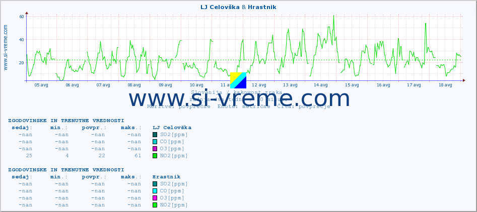 POVPREČJE :: LJ Celovška & Hrastnik :: SO2 | CO | O3 | NO2 :: zadnja dva tedna / 30 minut.