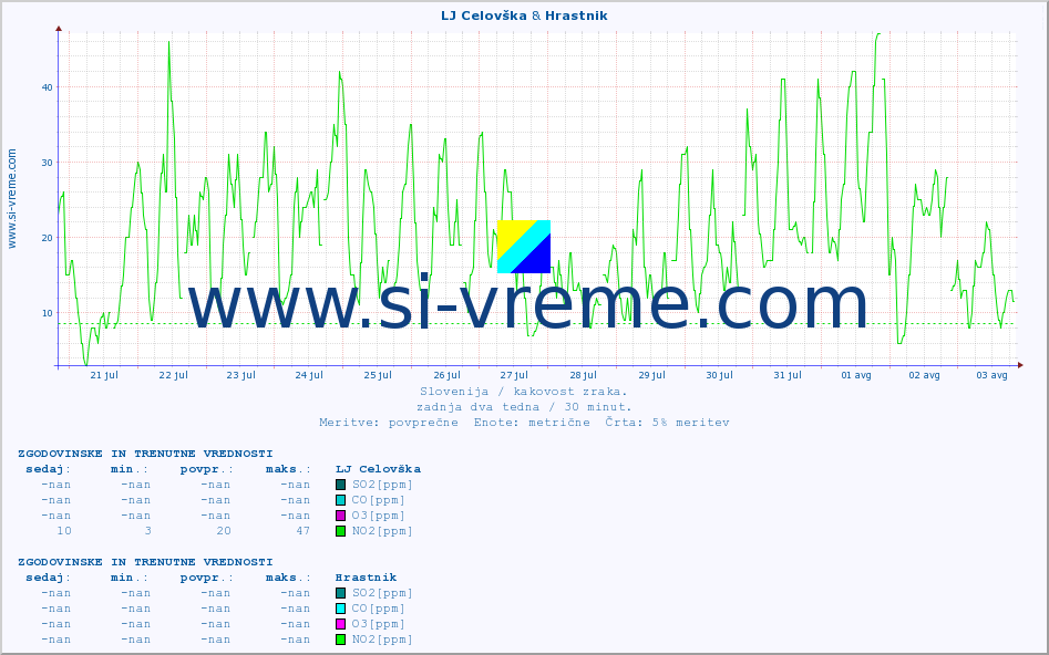 POVPREČJE :: LJ Celovška & Hrastnik :: SO2 | CO | O3 | NO2 :: zadnja dva tedna / 30 minut.
