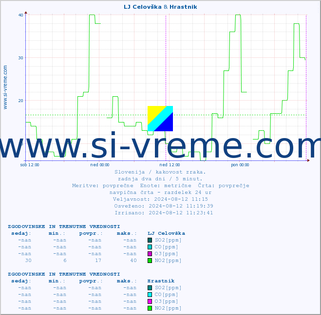 POVPREČJE :: LJ Celovška & Hrastnik :: SO2 | CO | O3 | NO2 :: zadnja dva dni / 5 minut.