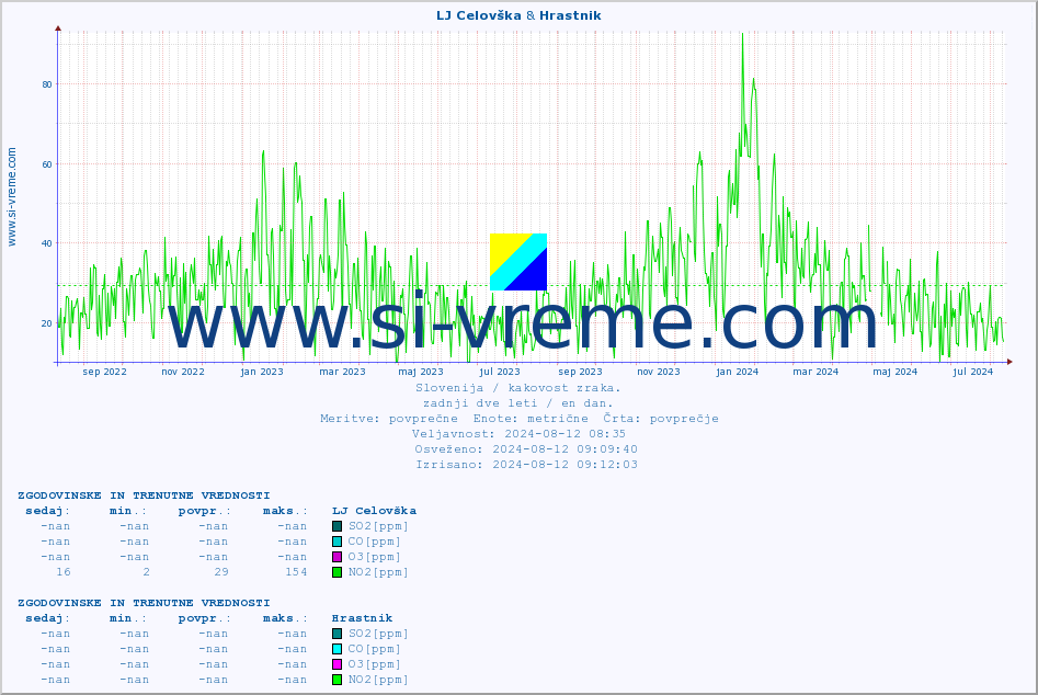 POVPREČJE :: LJ Celovška & Hrastnik :: SO2 | CO | O3 | NO2 :: zadnji dve leti / en dan.