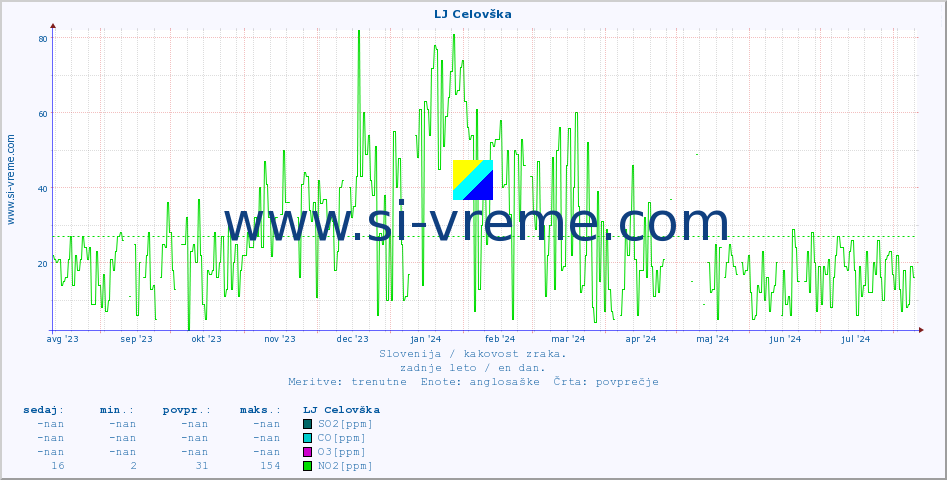 POVPREČJE :: LJ Celovška :: SO2 | CO | O3 | NO2 :: zadnje leto / en dan.