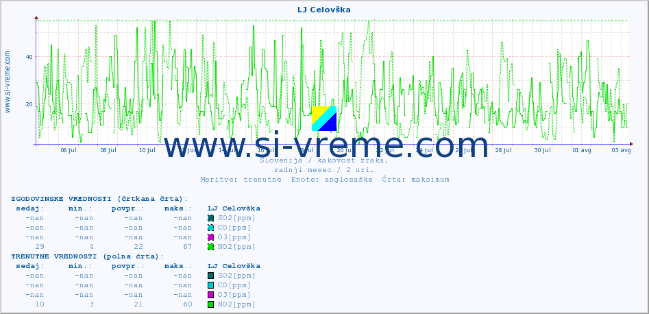 POVPREČJE :: LJ Celovška :: SO2 | CO | O3 | NO2 :: zadnji mesec / 2 uri.