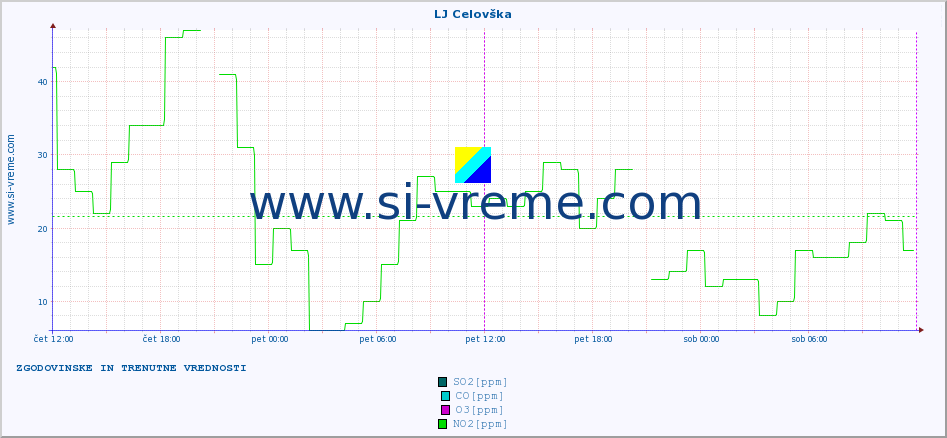 POVPREČJE :: LJ Celovška :: SO2 | CO | O3 | NO2 :: zadnja dva dni / 5 minut.