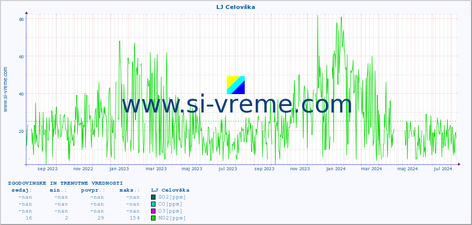 POVPREČJE :: LJ Celovška :: SO2 | CO | O3 | NO2 :: zadnji dve leti / en dan.