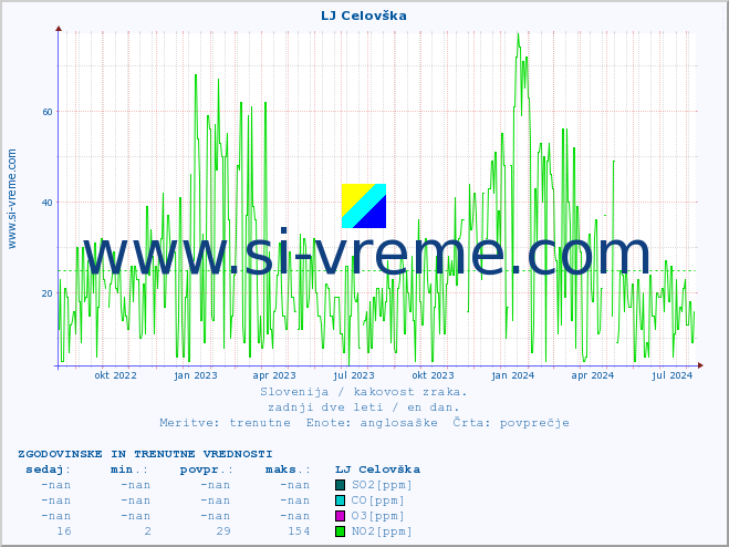 POVPREČJE :: LJ Celovška :: SO2 | CO | O3 | NO2 :: zadnji dve leti / en dan.