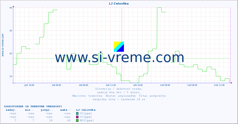POVPREČJE :: LJ Celovška :: SO2 | CO | O3 | NO2 :: zadnja dva dni / 5 minut.