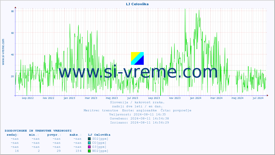 POVPREČJE :: LJ Celovška :: SO2 | CO | O3 | NO2 :: zadnji dve leti / en dan.