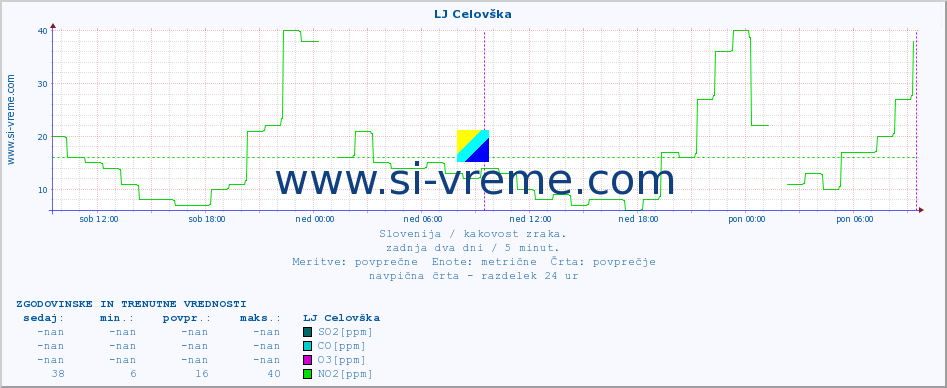 POVPREČJE :: LJ Celovška :: SO2 | CO | O3 | NO2 :: zadnja dva dni / 5 minut.