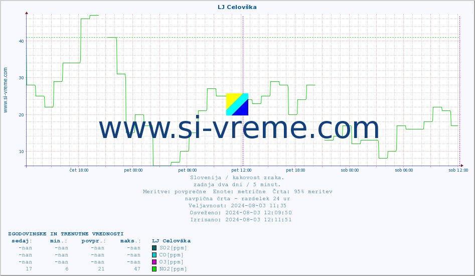 POVPREČJE :: LJ Celovška :: SO2 | CO | O3 | NO2 :: zadnja dva dni / 5 minut.